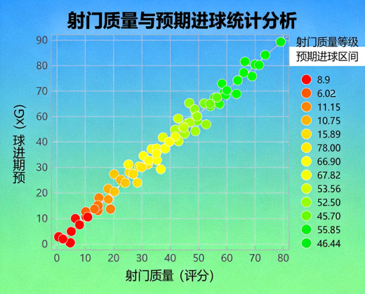 体育数据分析图表，展示射门质量与预期进球统计